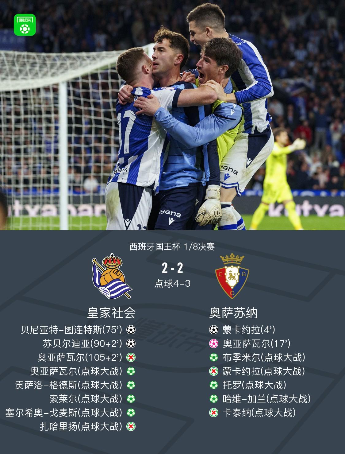 点球大战皇家社会6-5奥萨苏纳,卡泰纳失点