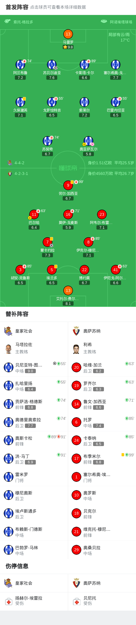 点球大战皇家社会6-5奥萨苏纳,卡泰纳失点