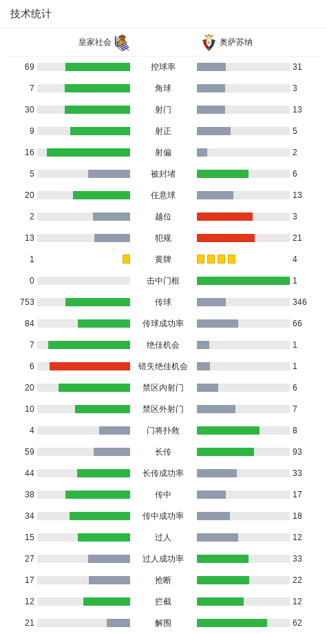 点球大战皇家社会6-5奥萨苏纳,卡泰纳失点