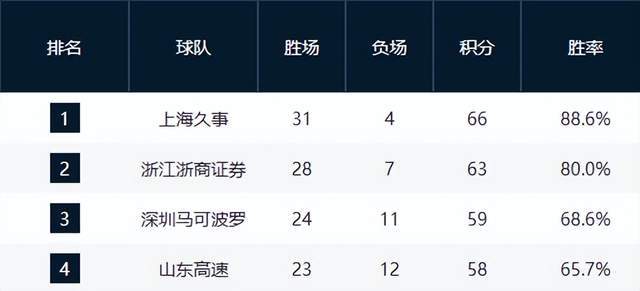 db真人体育官网-上海基本锁定冠军，黑马第3，广东又掉队，山东重回第4，辽宁第10